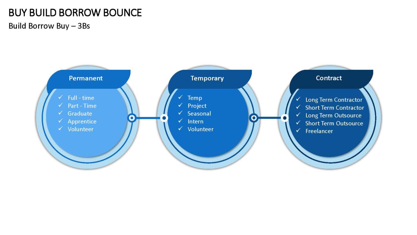 Buy Build Borrow Bounce - Vorlage für Powerpoint – Bild 6