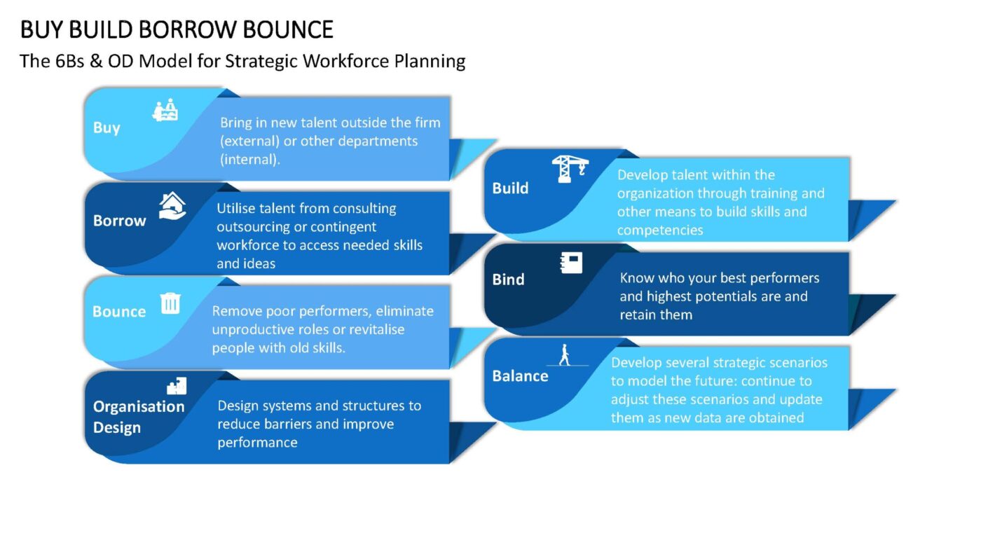 Buy Build Borrow Bounce - Vorlage für Powerpoint – Bild 7