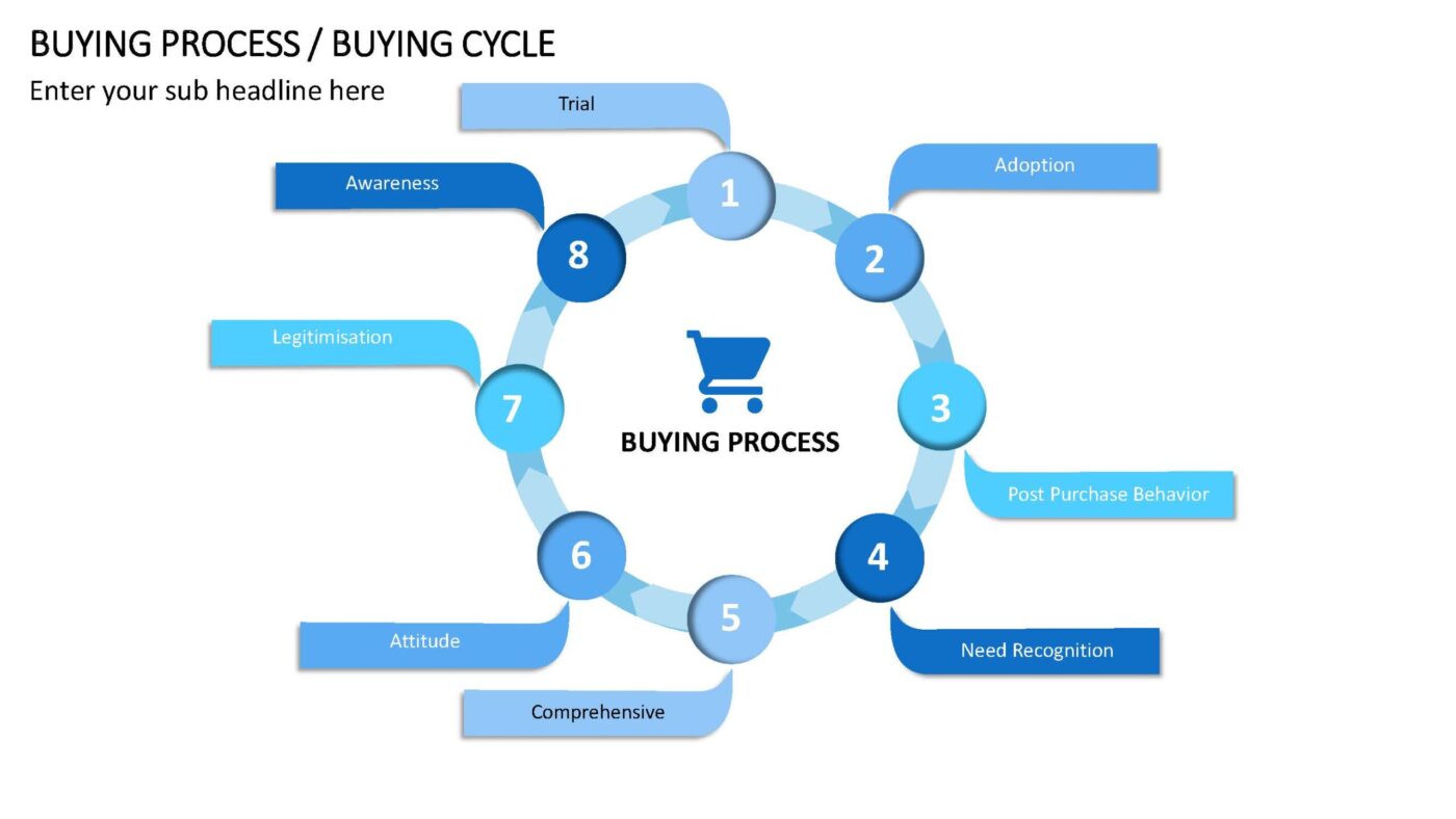 Buying Process - Vorlage für Powerpoint – Bild 2