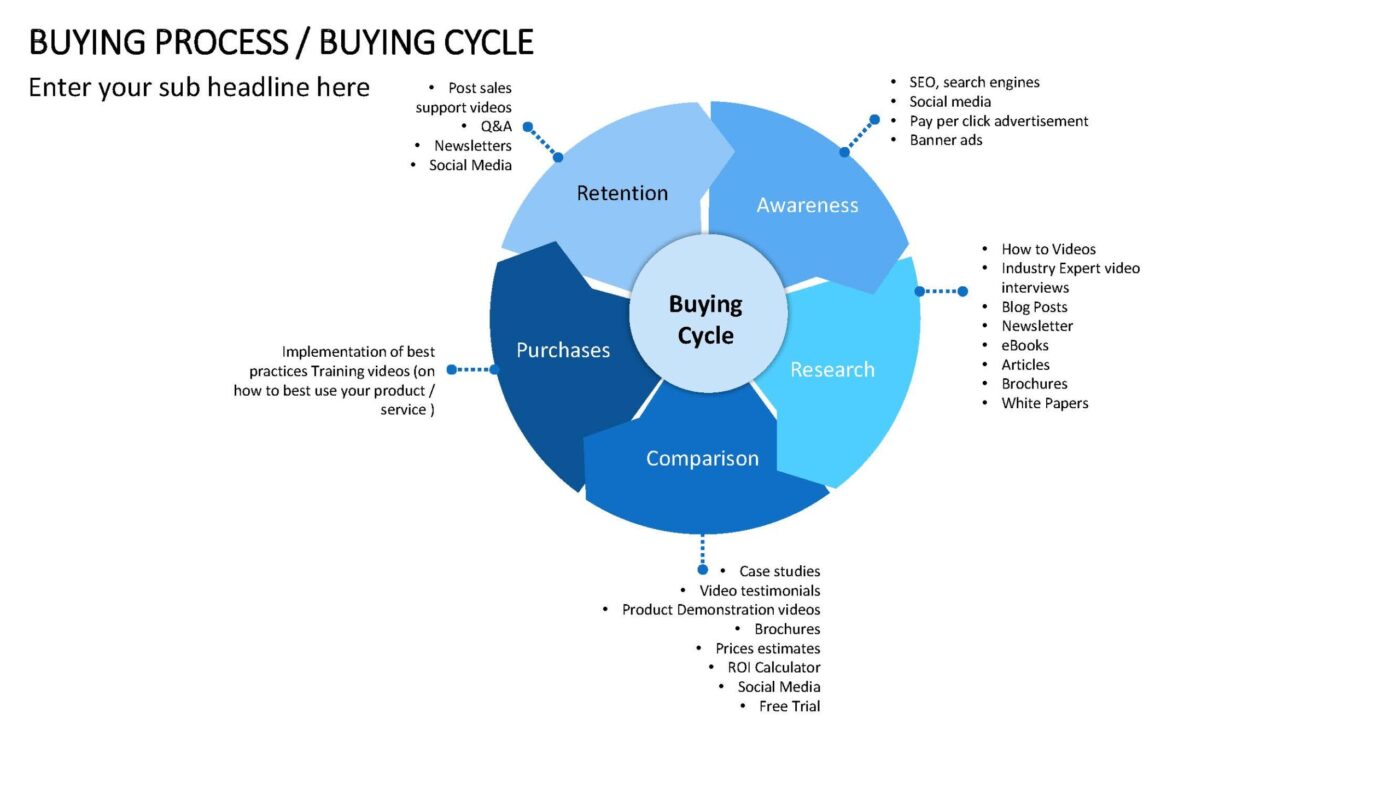 Buying Process - Vorlage für Powerpoint – Bild 3