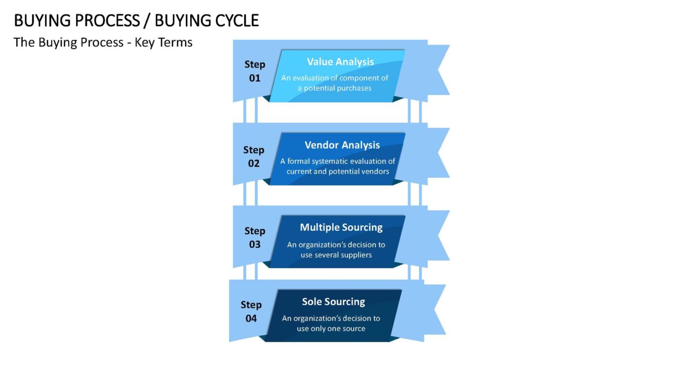 Buying Process - Vorlage für Powerpoint – Bild 4