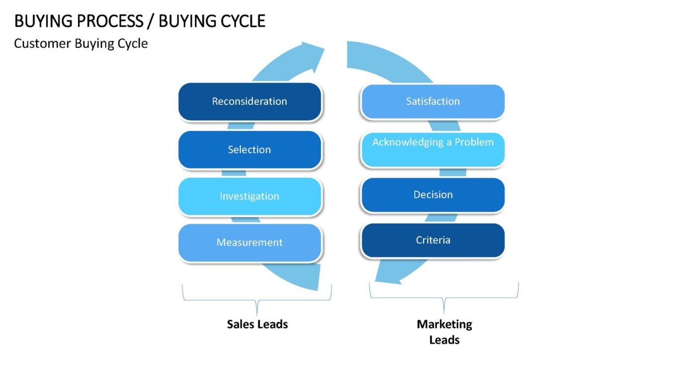 Buying Process - Vorlage für Powerpoint – Bild 5