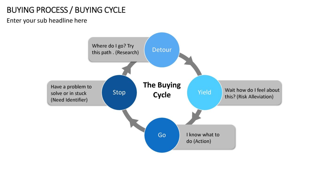 Buying Process - Vorlage für Powerpoint – Bild 6