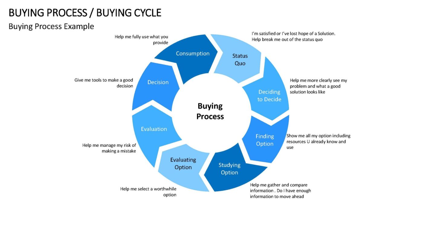 Buying Process - Vorlage für Powerpoint – Bild 9