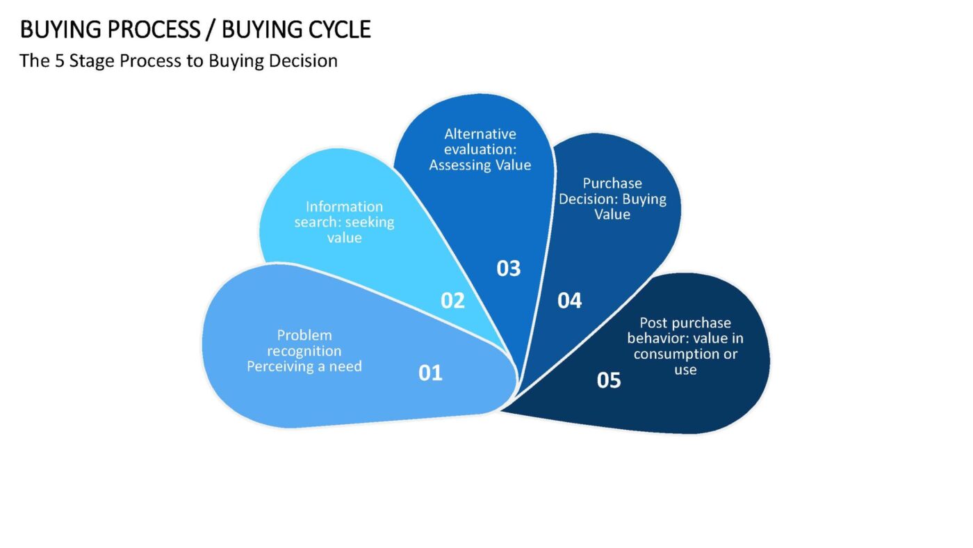 Buying Process - Vorlage für Powerpoint – Bild 12