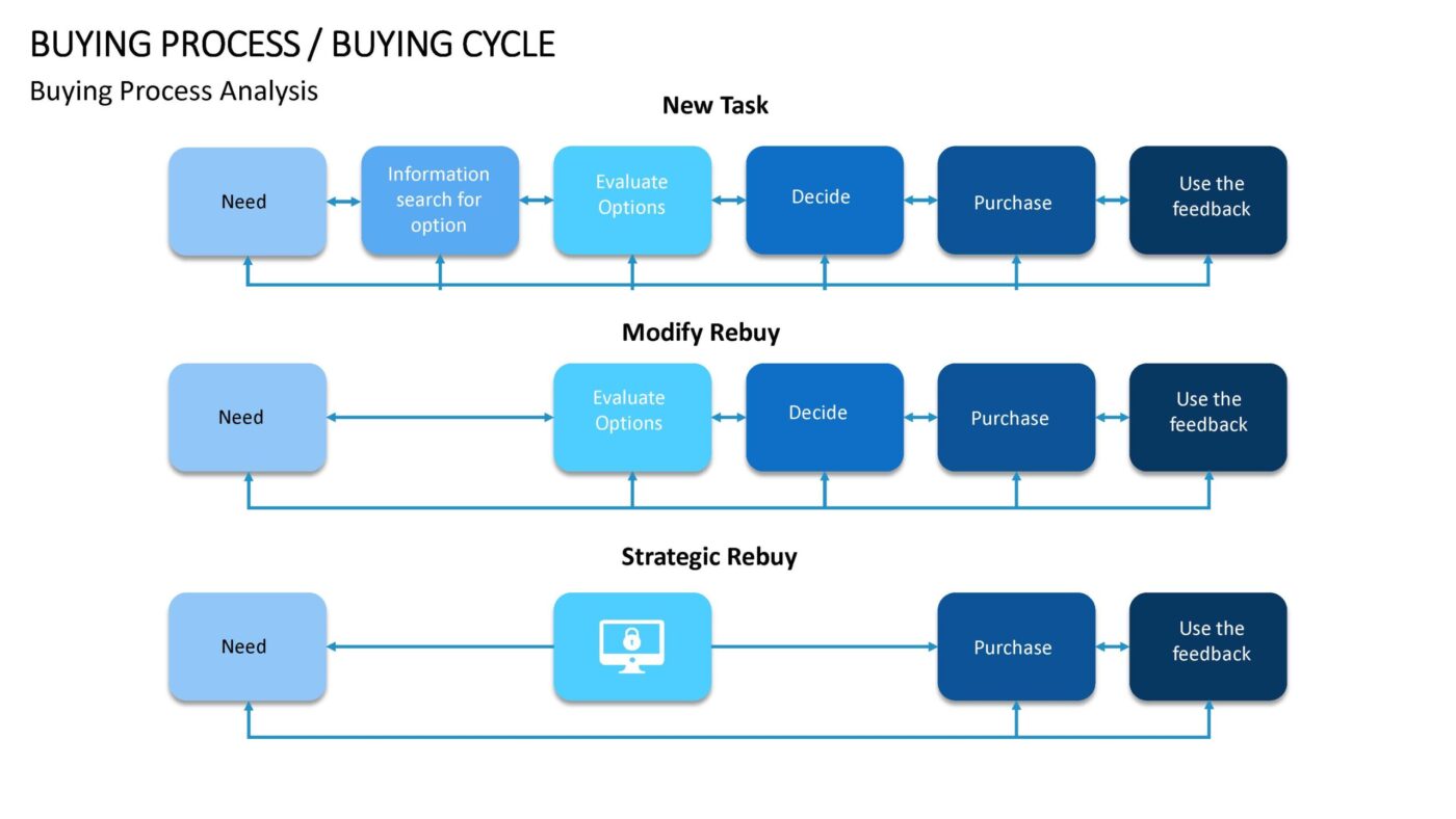 Buying Process - Vorlage für Powerpoint – Bild 14