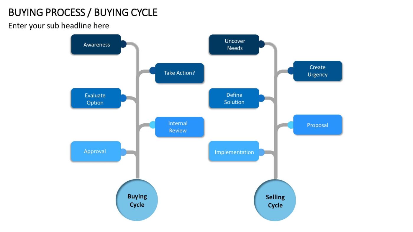 Buying Process - Vorlage für Powerpoint – Bild 16