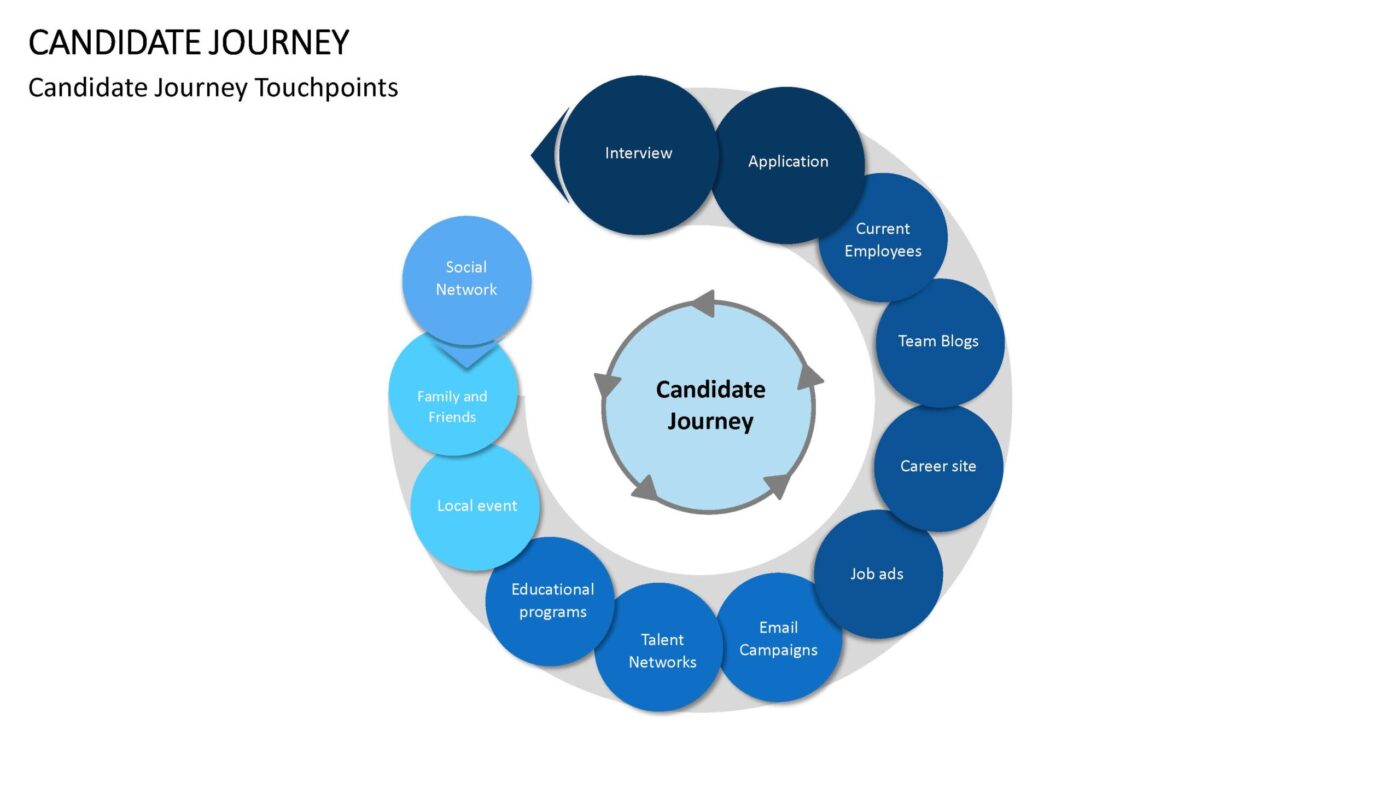 Candidate Journey Vorlage für Powerpoint – Bild 6