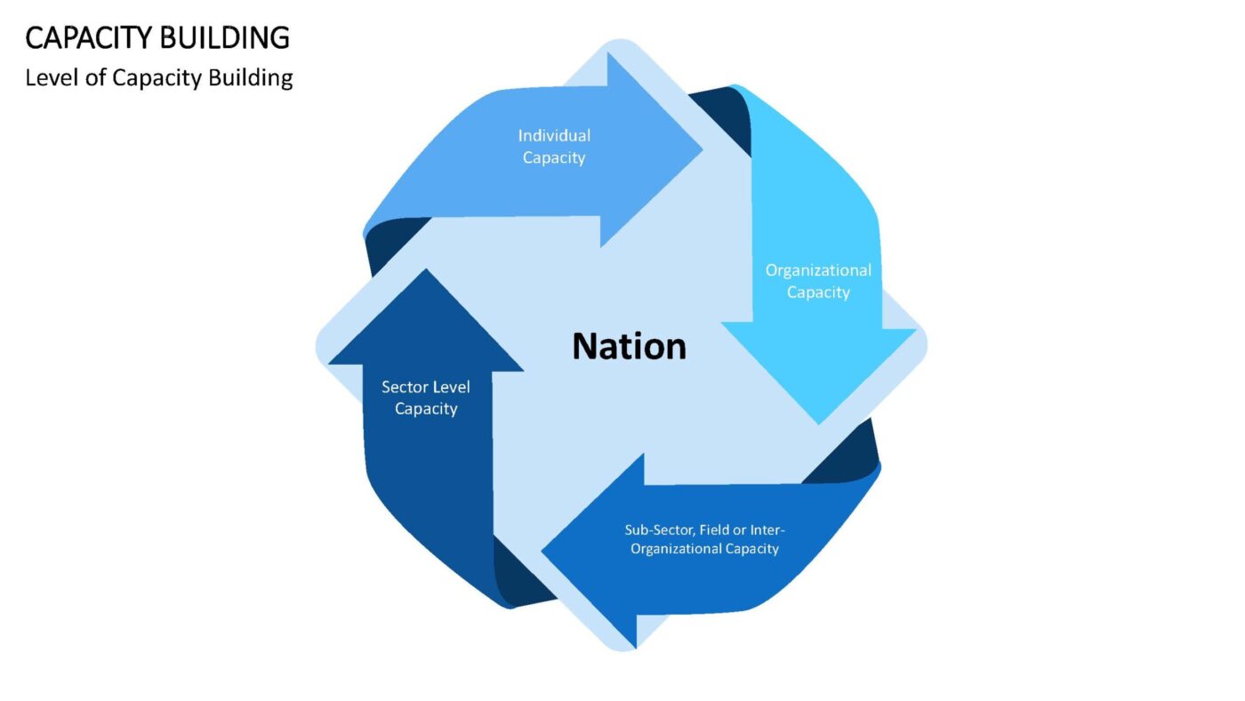 Capacity Building - Vorlage für Powerpoint – Bild 7