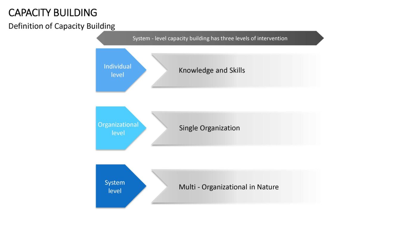 Capacity Building - Vorlage für Powerpoint – Bild 9