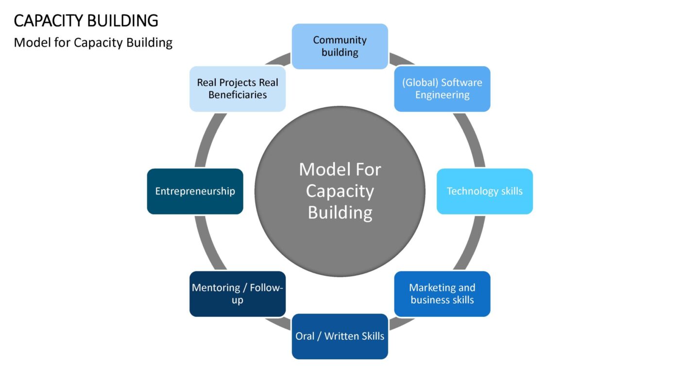 Capacity Building - Vorlage für Powerpoint – Bild 10