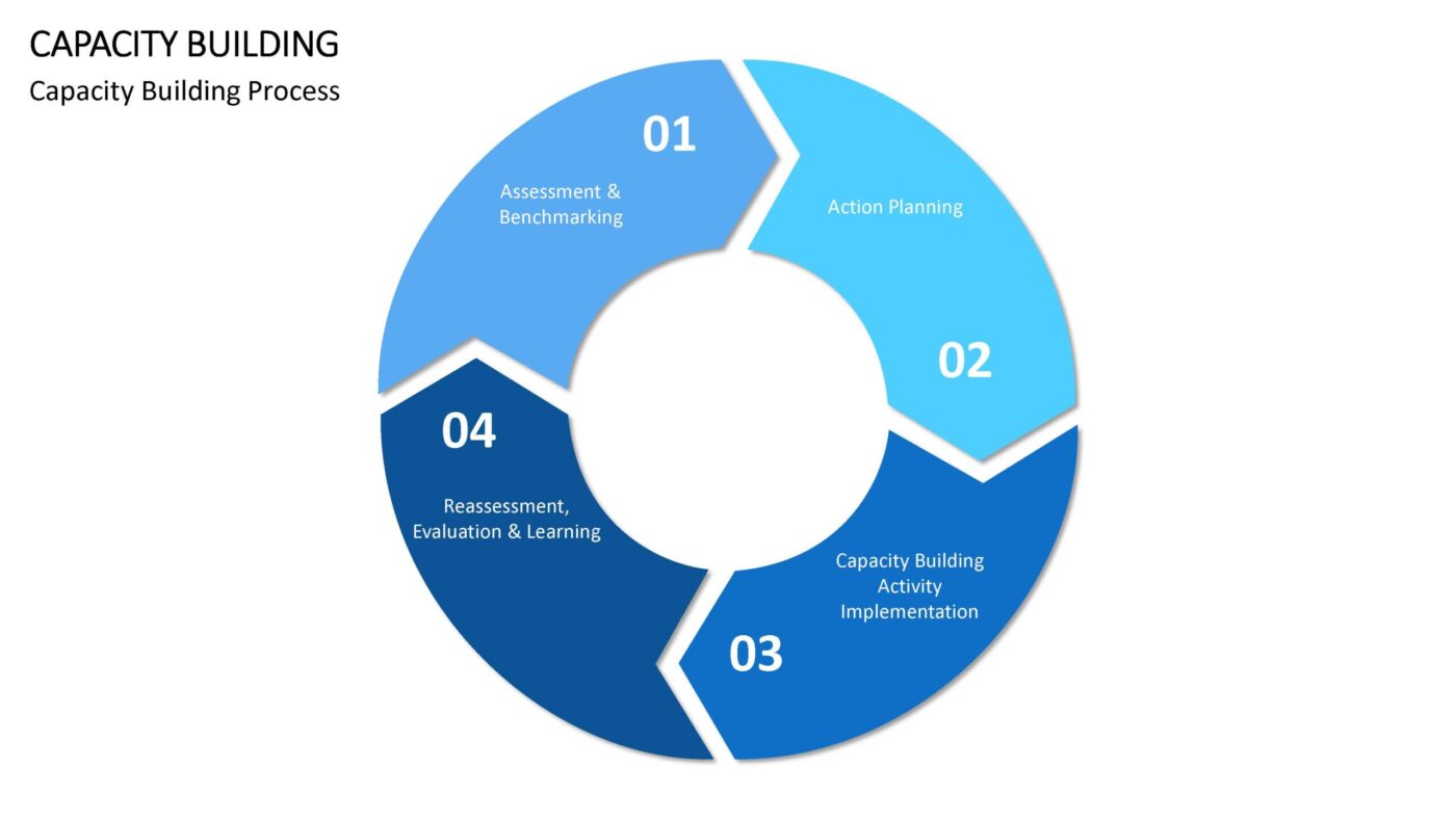 Capacity Building - Vorlage für Powerpoint – Bild 11