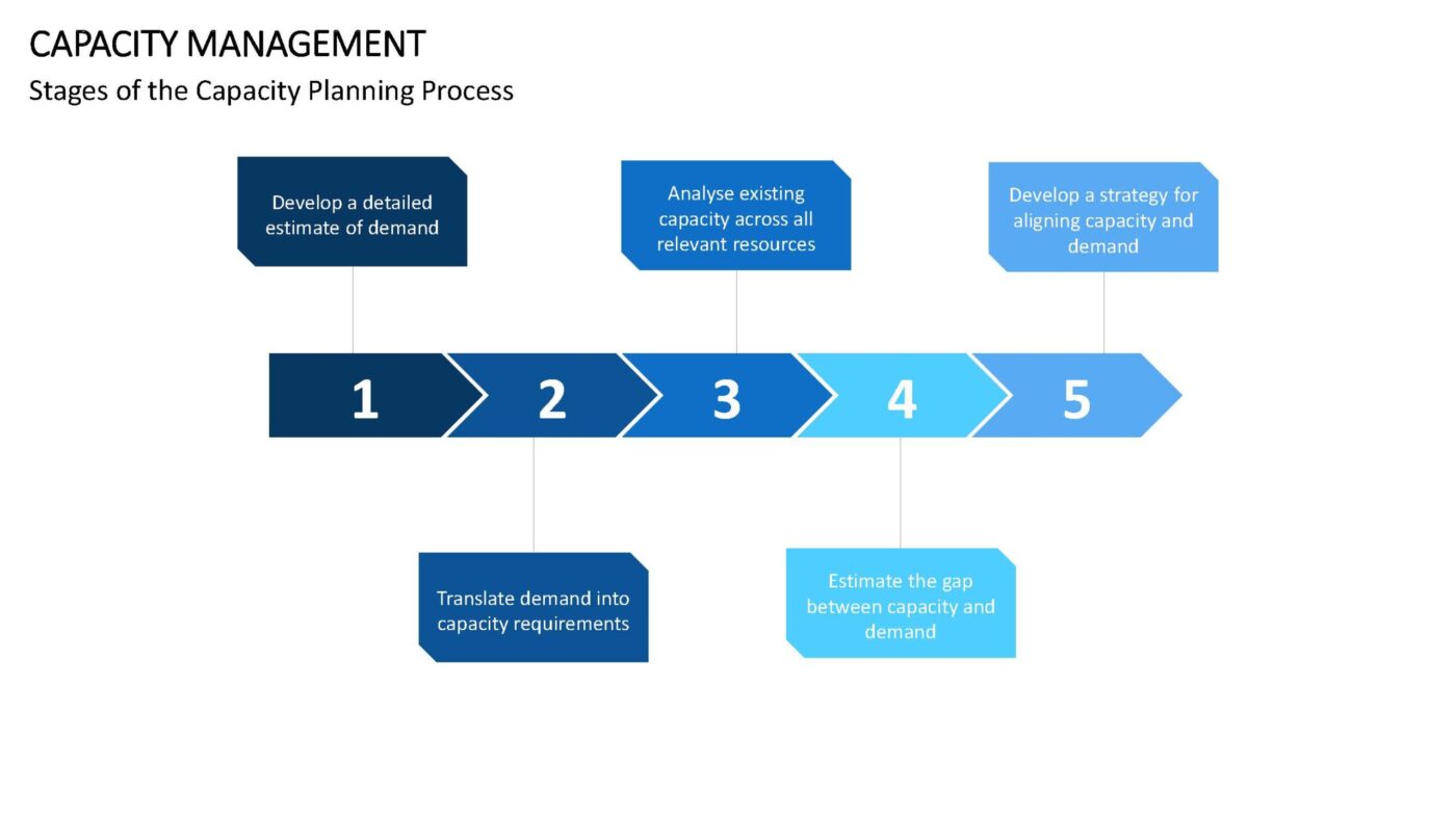 Capacity Management - Vorlage für Powerpoint – Bild 14