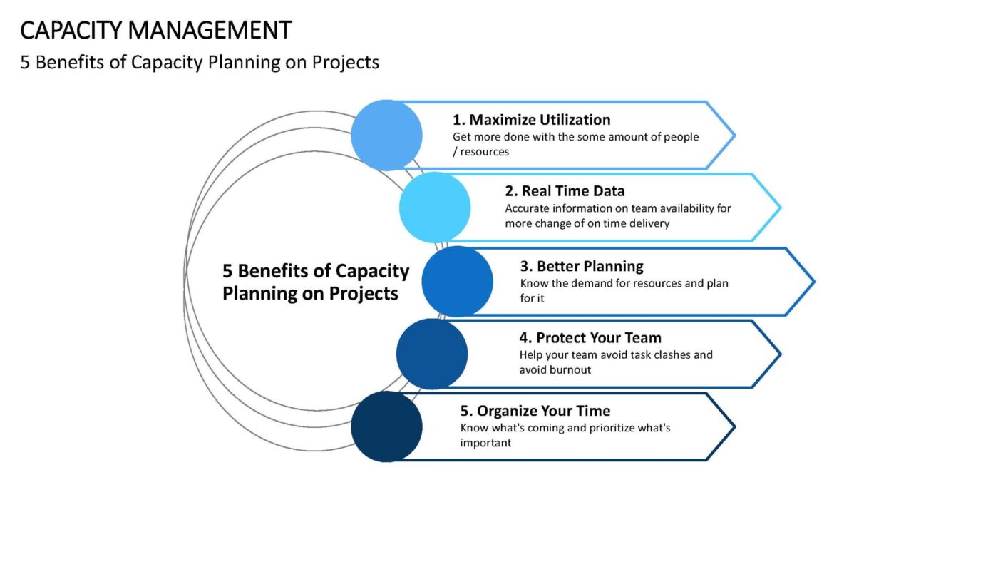 Capacity Management - Vorlage für Powerpoint – Bild 4
