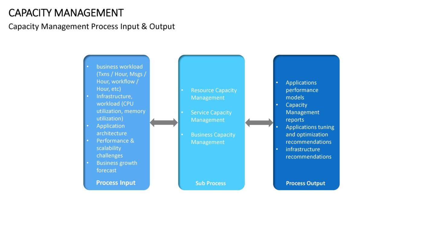 Capacity Management - Vorlage für Powerpoint – Bild 7