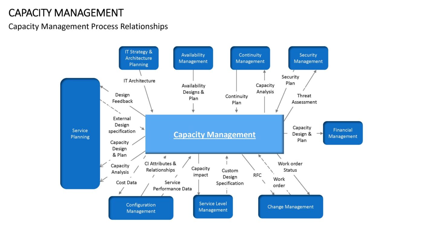 Capacity Management - Vorlage für Powerpoint – Bild 9