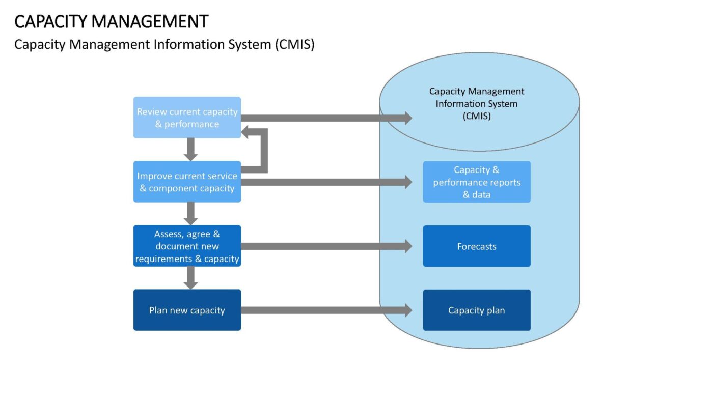 Capacity Management - Vorlage für Powerpoint – Bild 12