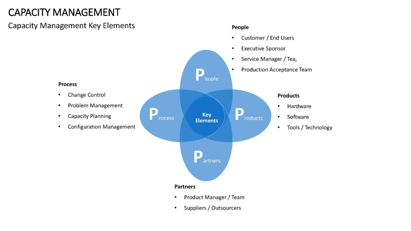 Capacity Management - Vorlage für Powerpoint – Bild 13