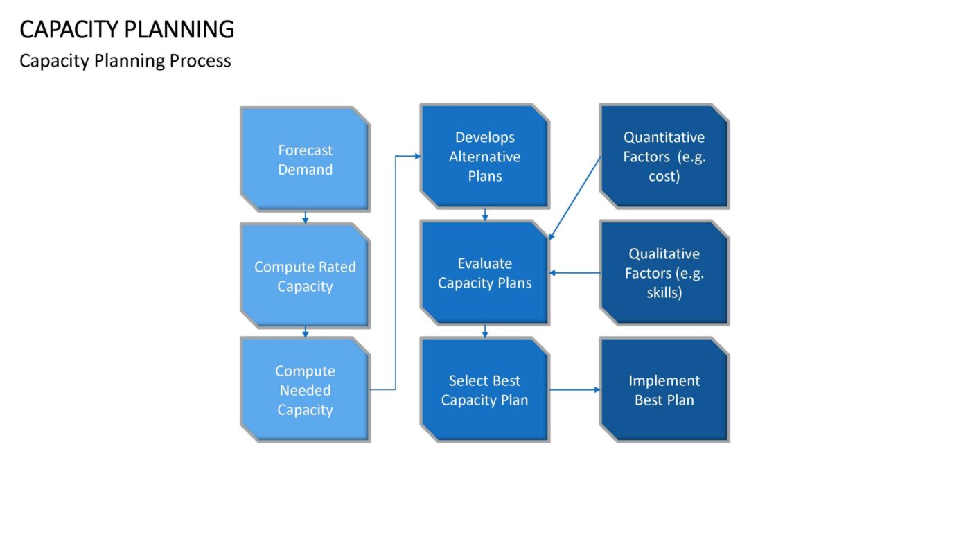 Capacity Planning - Vorlage für Powerpoint – Bild 8