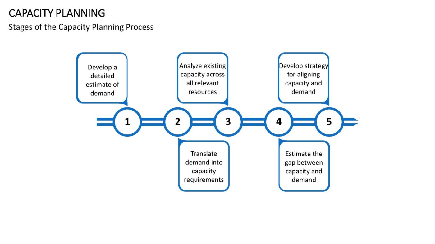 Capacity Planning - Vorlage für Powerpoint – Bild 9