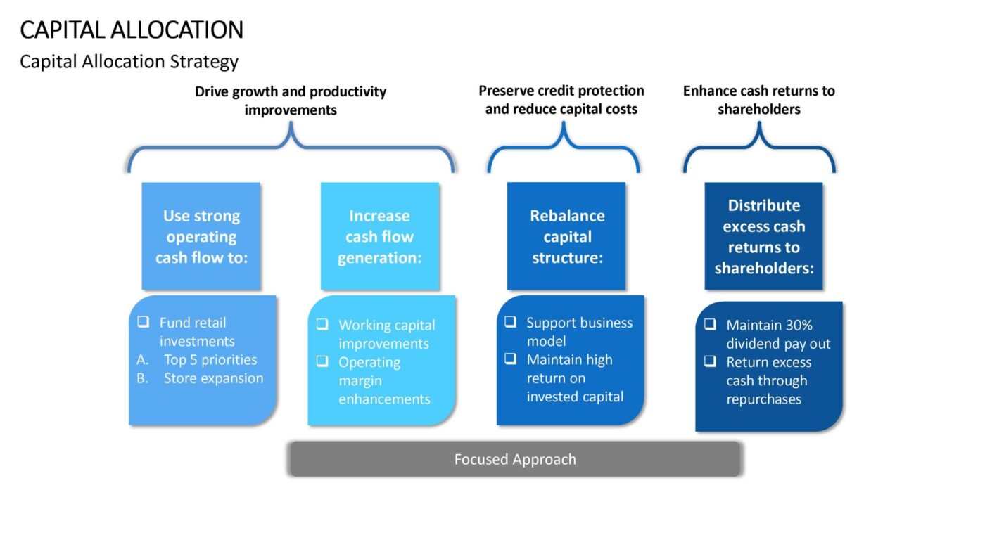 Capital Allocation - Vorlage für Powerpoint – Bild 11