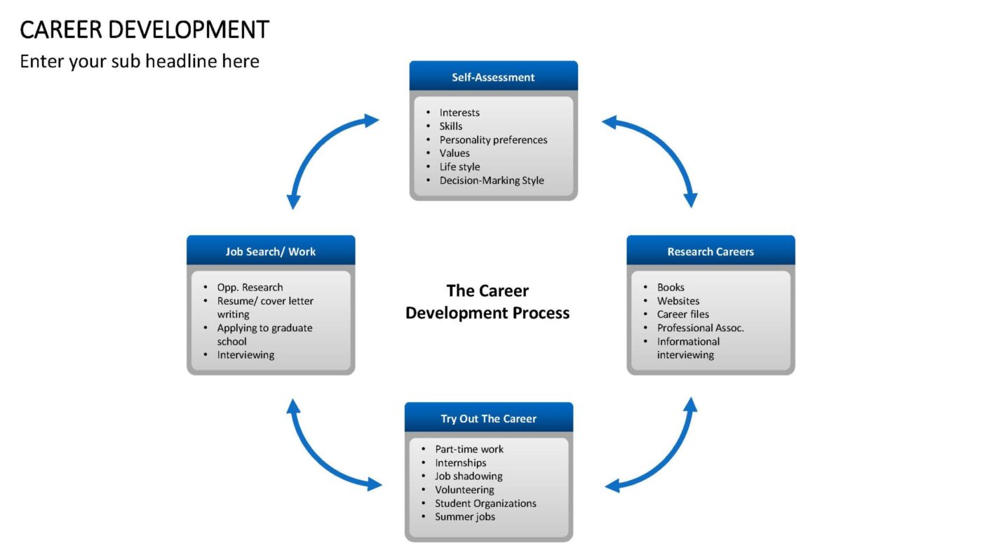 Career Development Vorlage für Powerpoint – Bild 4