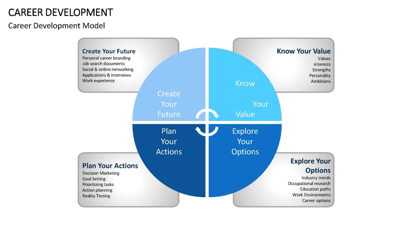 Career Development Vorlage für Powerpoint – Bild 5