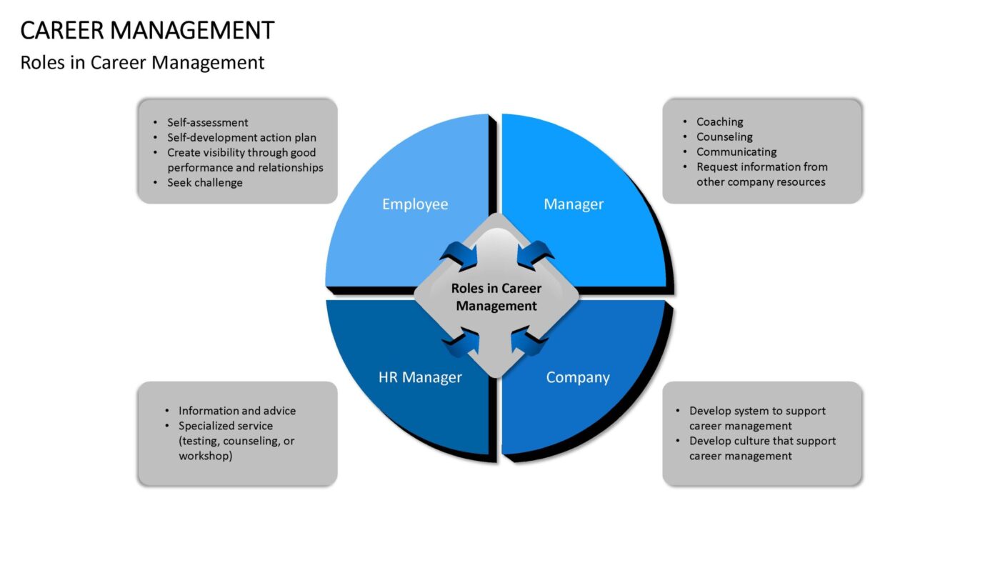 Career Management Vorlage für Powerpoint – Bild 13