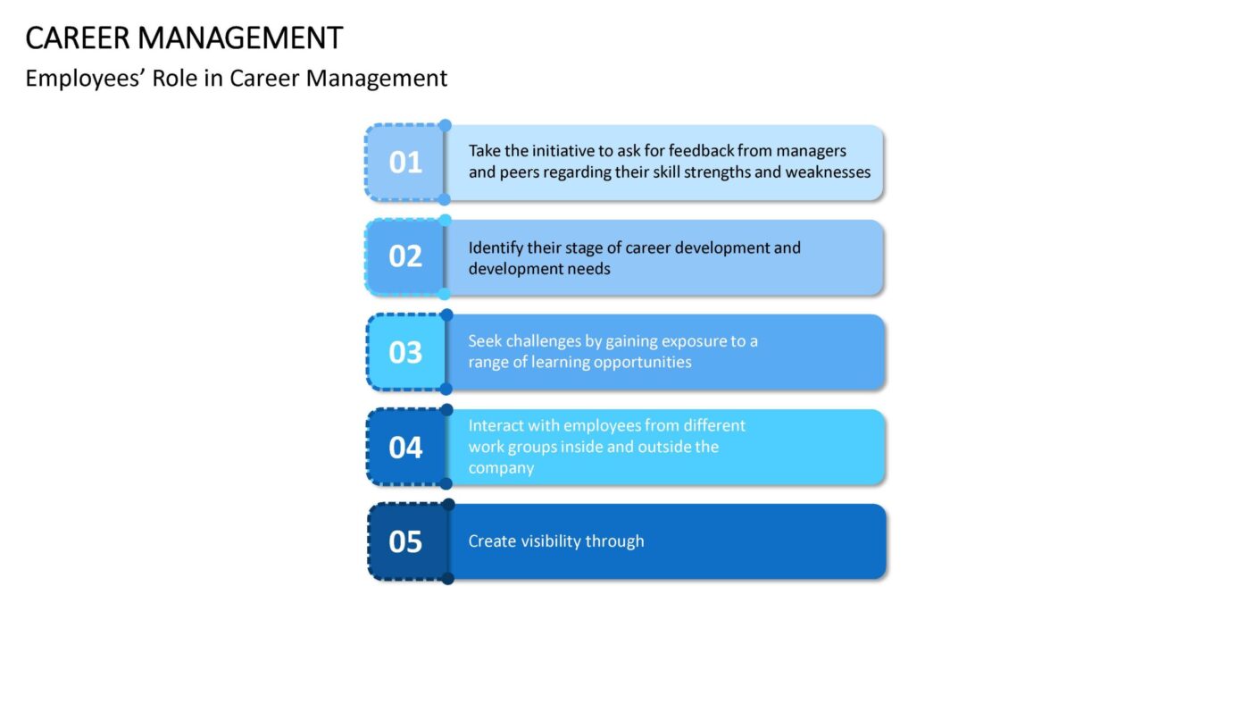 Career Management Vorlage für Powerpoint – Bild 3