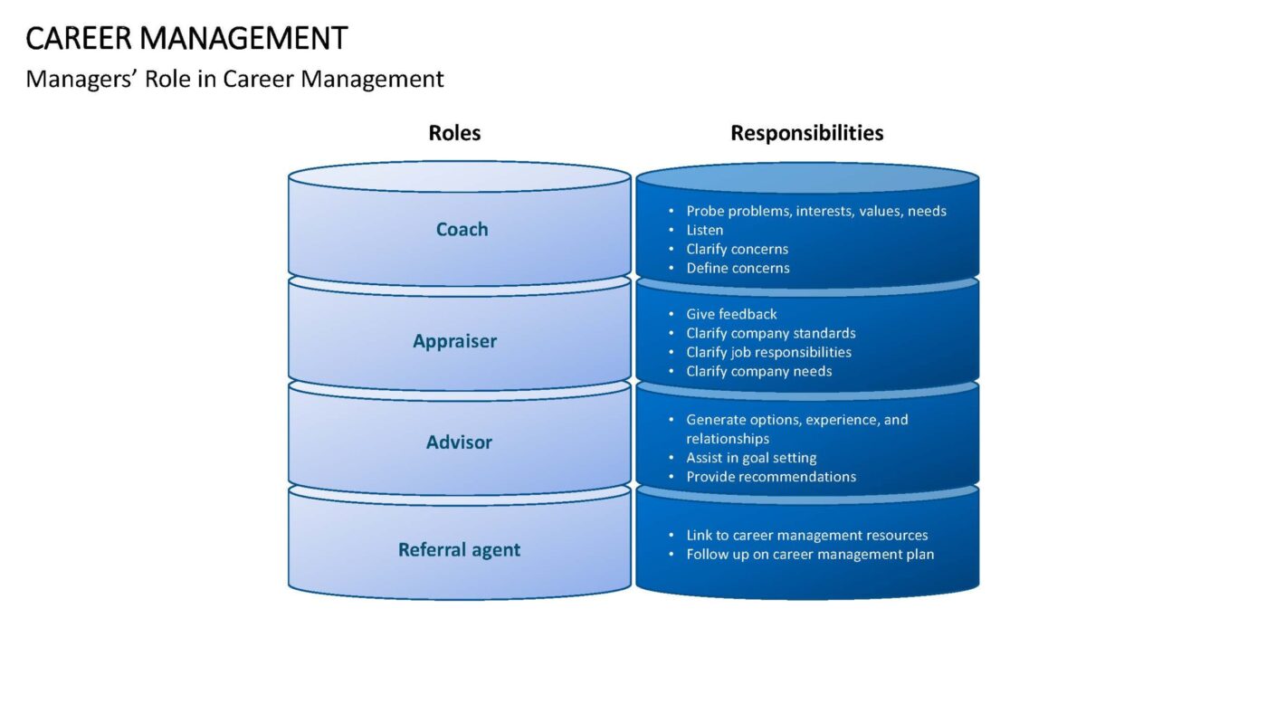Career Management Vorlage für Powerpoint – Bild 4