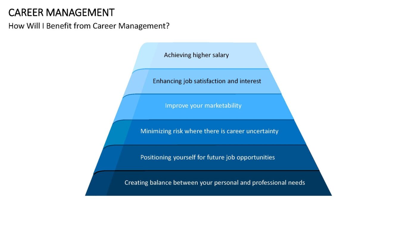 Career Management Vorlage für Powerpoint – Bild 5