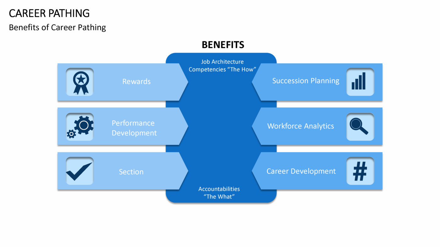 Career Pathing Vorlage für Powerpoint – Bild 3