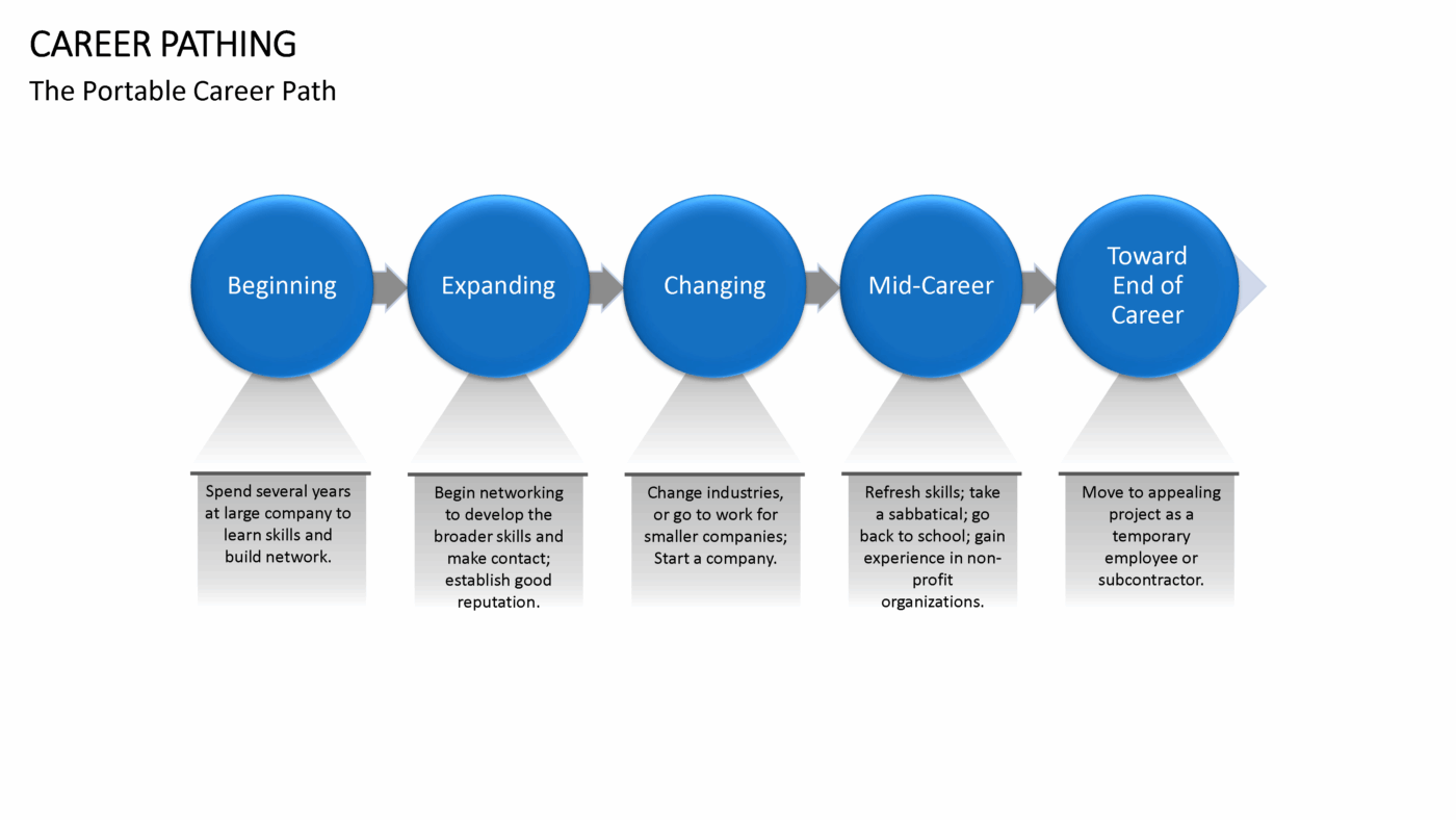 Career Pathing Vorlage für Powerpoint – Bild 9
