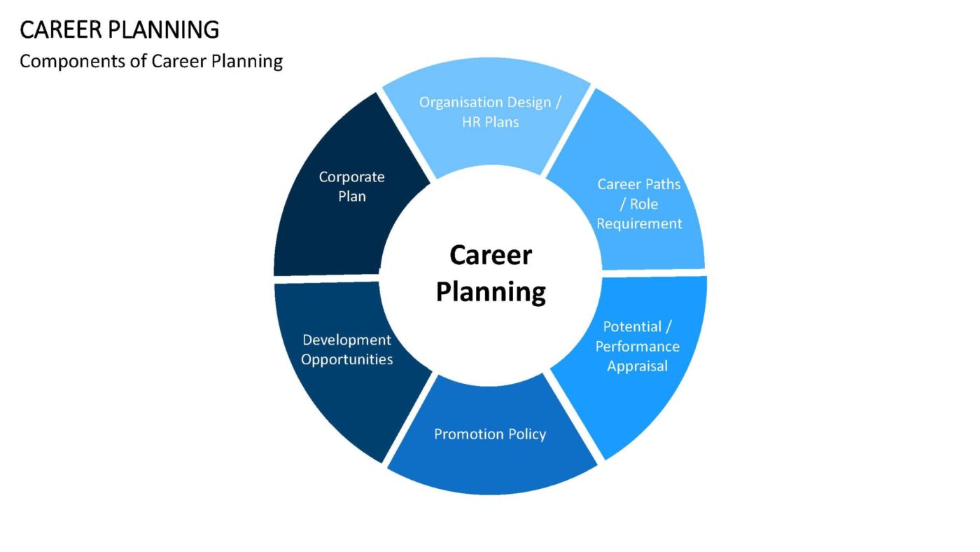 Career Planning Vorlage für Powerpoint – Bild 5
