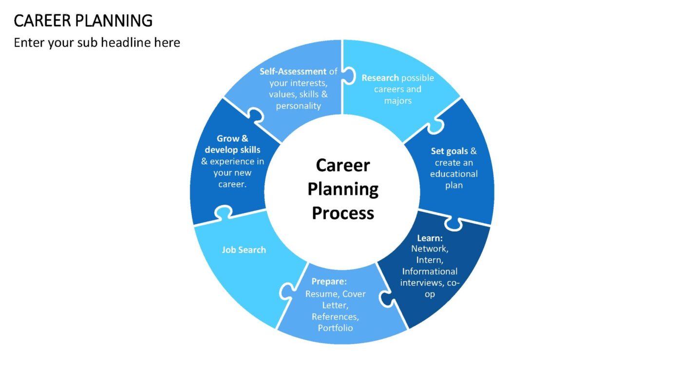 Career Planning Vorlage für Powerpoint – Bild 7