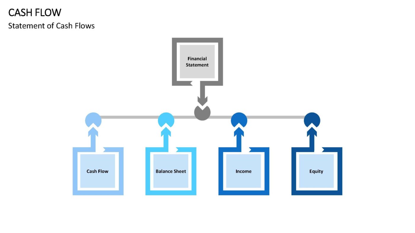 Cash Flow - Vorlage für Powerpoint – Bild 3