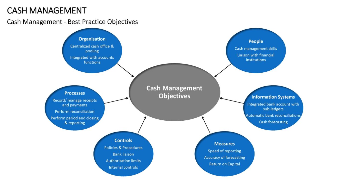 Cash Management - Vorlage für Powerpoint – Bild 6