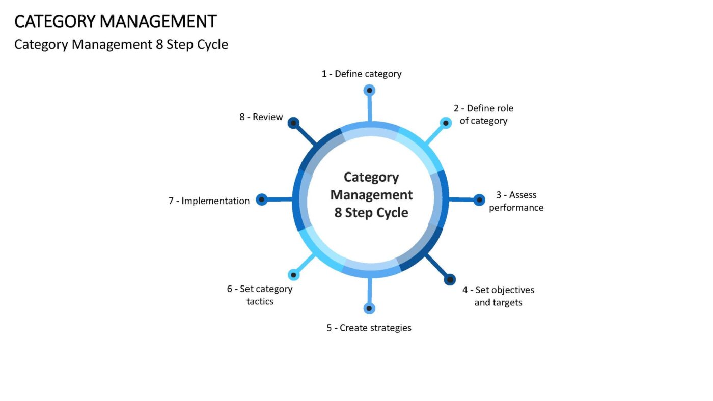 Category Management - Vorlage für Powerpoint – Bild 3