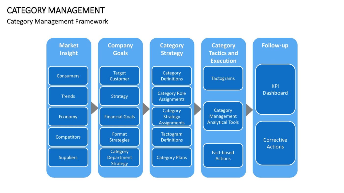 Category Management - Vorlage für Powerpoint – Bild 5