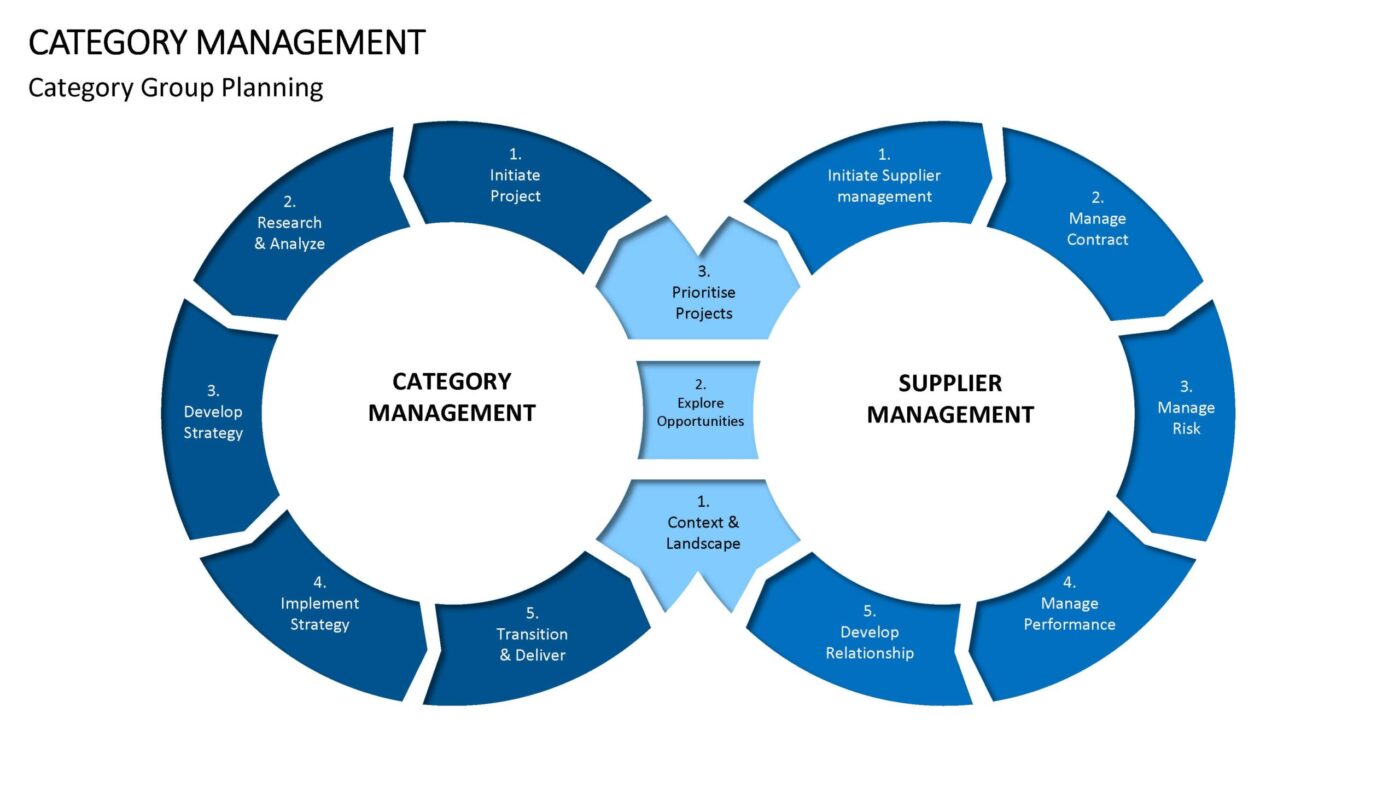 Category Management - Vorlage für Powerpoint – Bild 9