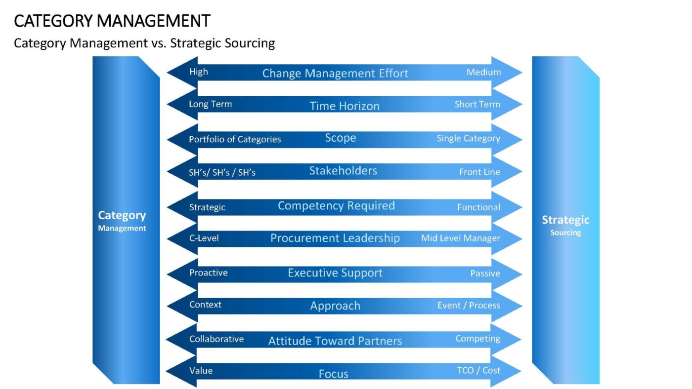 Category Management - Vorlage für Powerpoint – Bild 11