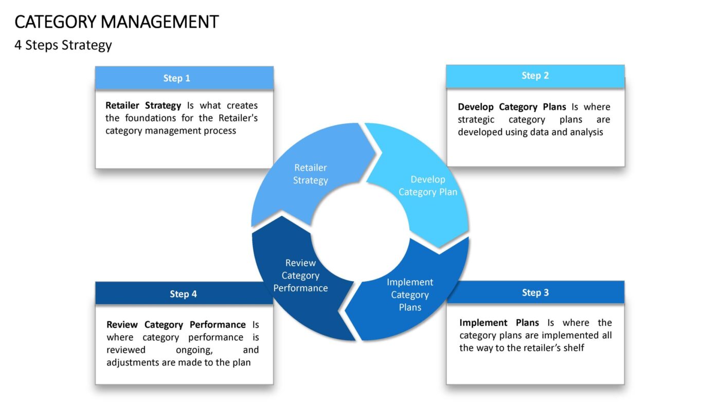 Category Management - Vorlage für Powerpoint – Bild 14