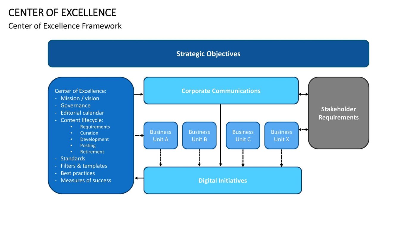 Center of Excellence - Vorlage für Powerpoint – Bild 5