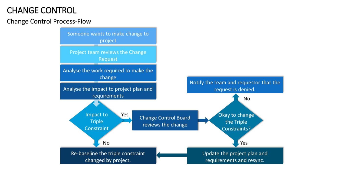 Change Control - Vorlage für Powerpoint – Bild 4