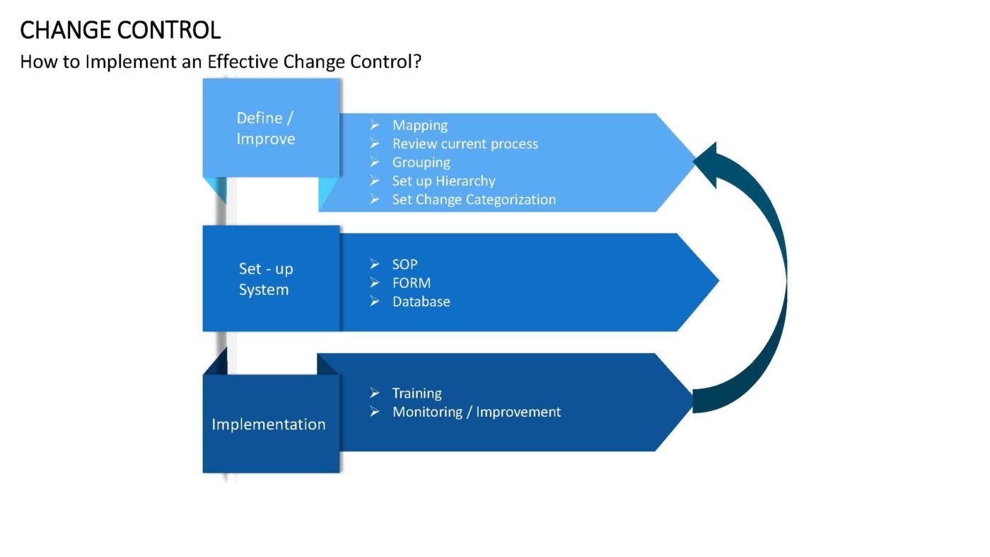 Change Control - Vorlage für Powerpoint – Bild 6