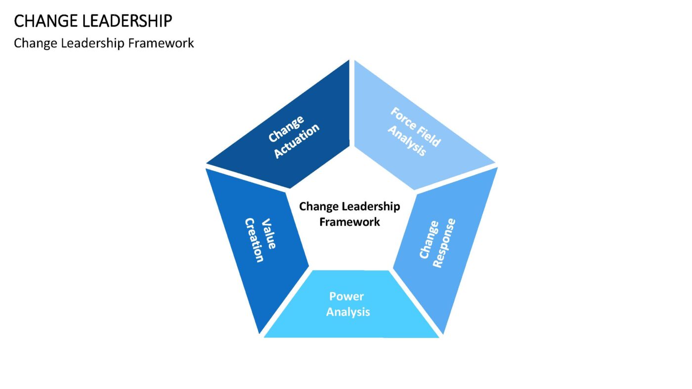 Change Leadership - Vorlage für Powerpoint – Bild 16