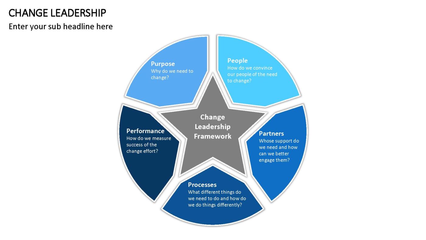 Change Leadership - Vorlage für Powerpoint – Bild 2