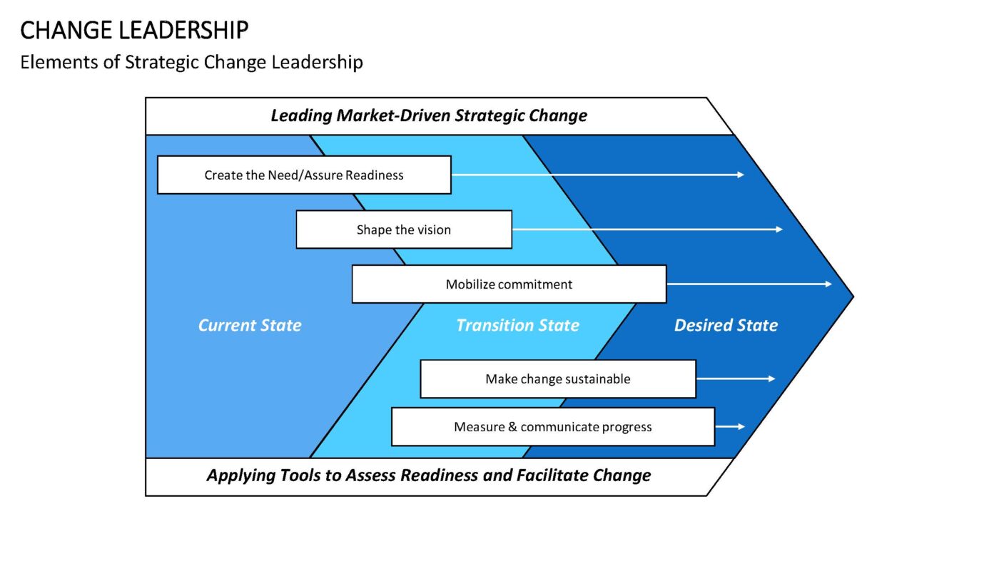 Change Leadership - Vorlage für Powerpoint – Bild 4