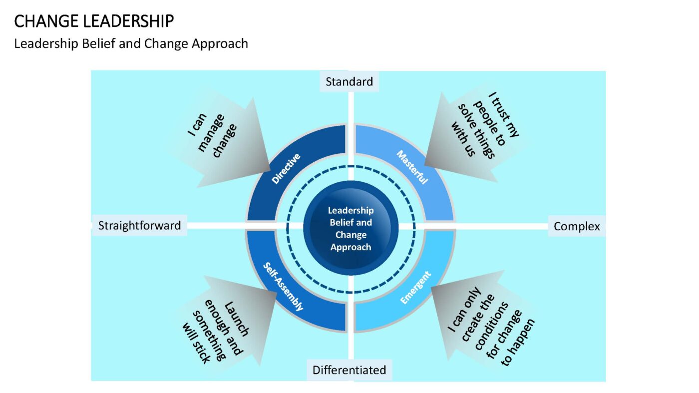 Change Leadership - Vorlage für Powerpoint – Bild 5