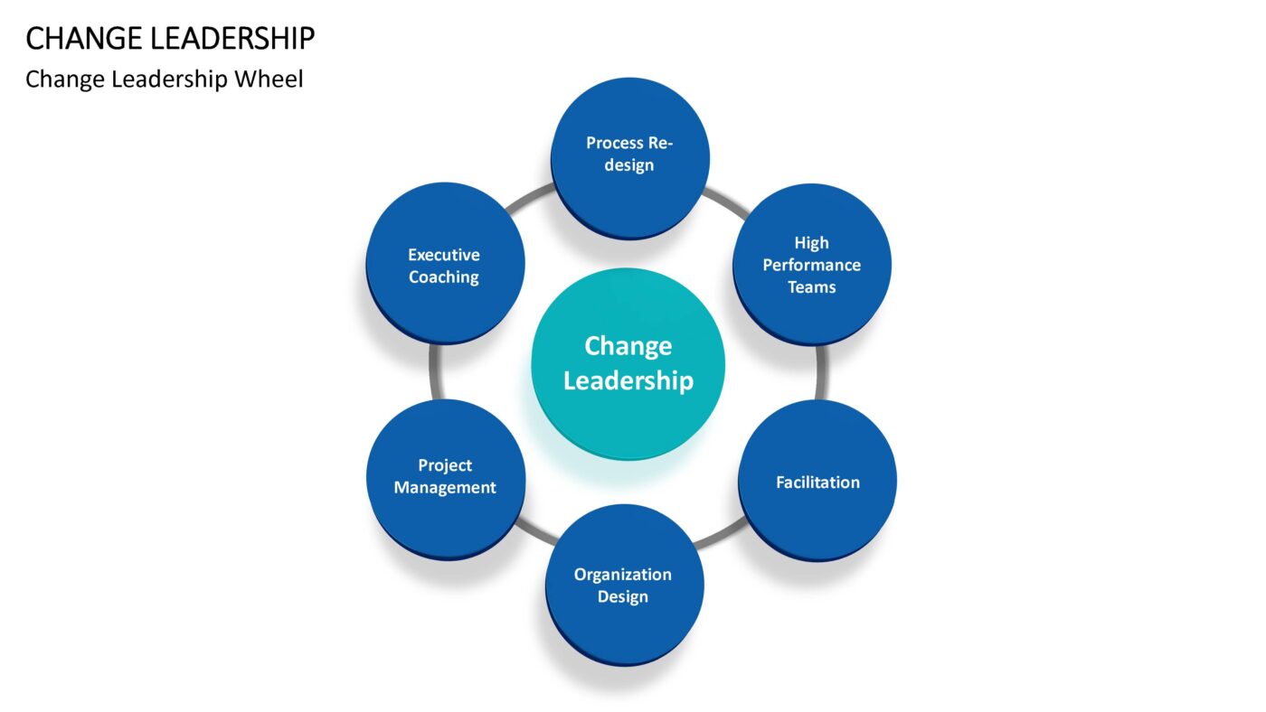 Change Leadership - Vorlage für Powerpoint – Bild 6